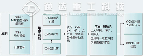 有機(jī)肥發(fā)酵腐熟度評(píng)價(jià)標(biāo)準(zhǔn)
