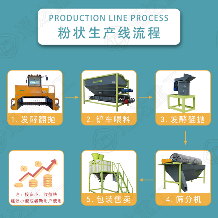 初期規(guī)劃建有機肥生產(chǎn)廠需要哪些設備?在農(nóng)村辦有機肥加工廠投資多少錢? 　　