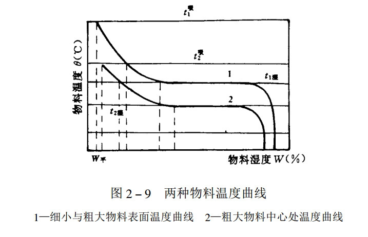 兩種物料的溫度曲線(xiàn).jpg